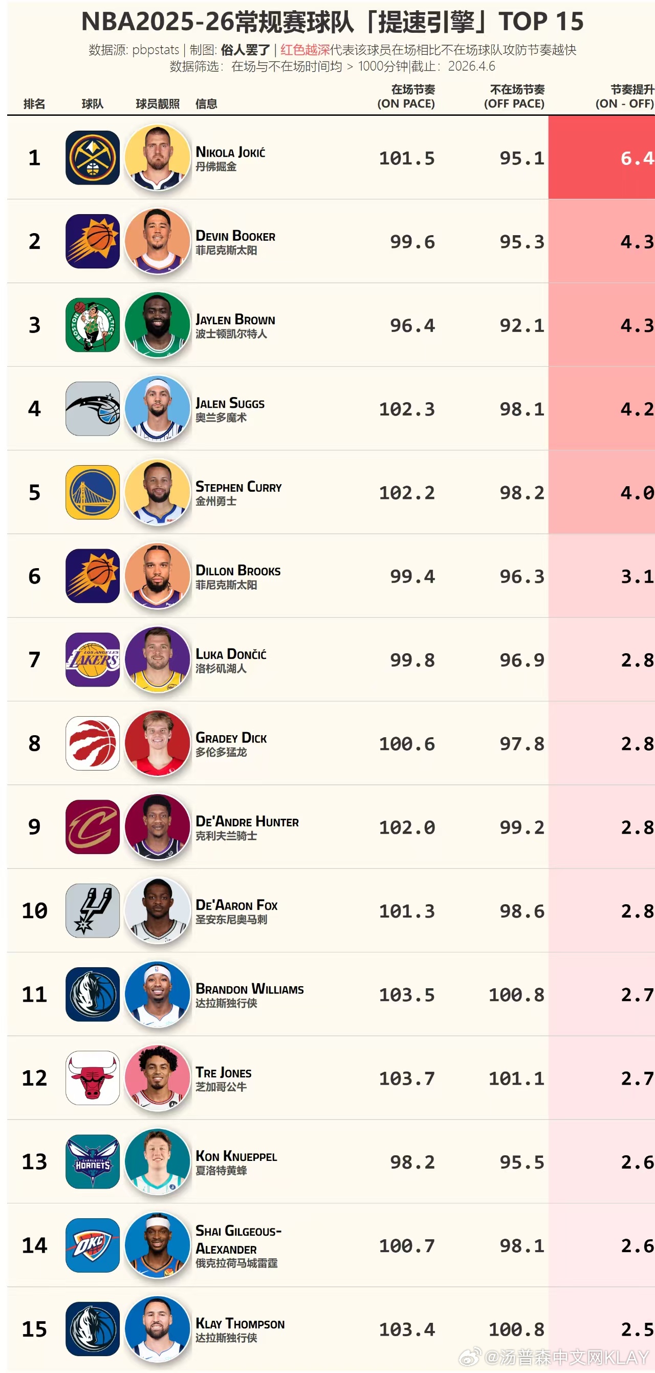 NBA什么数据统计都有截止到2026.4.6，红色越深代表该球员在场相比不在场球