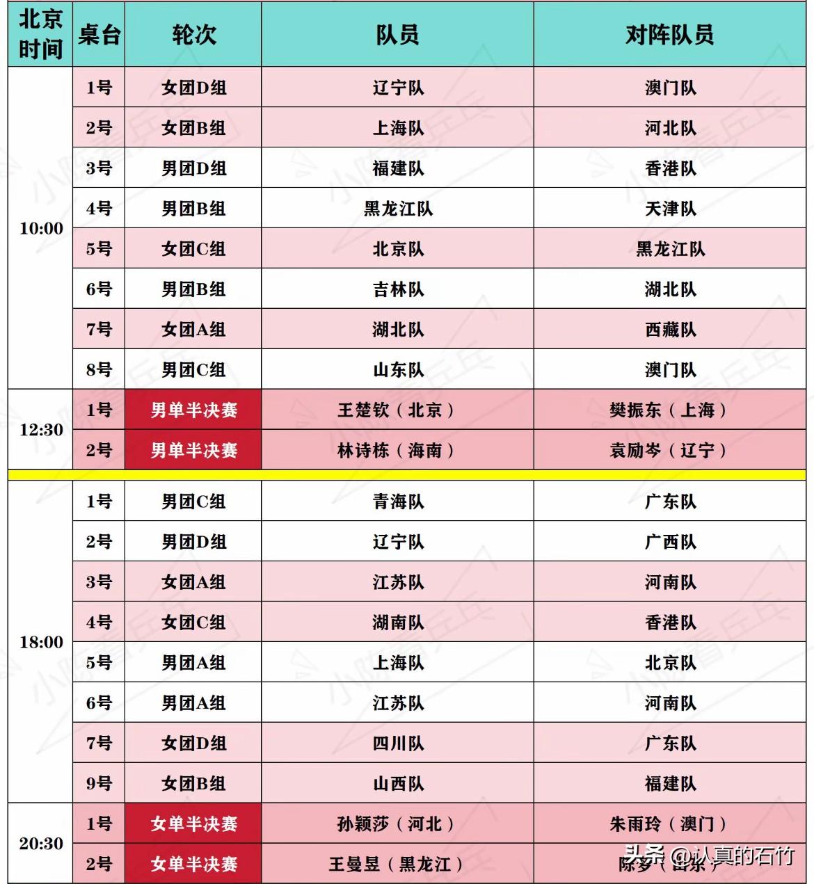 今天中男单半决赛王楚钦对阵樊振东
今天晚上上海队对阵北京队
上海队第一男单樊振东
