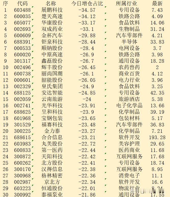 逆势大幅减仓！10月22日收盘，主力“减仓占比最多的”30强名单！

序 代码 