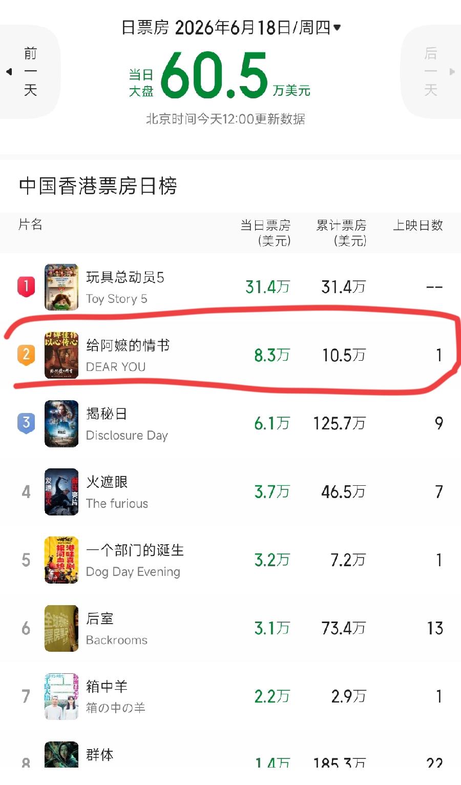 阿嫲情书香港票房，这不行啊！
首日10.5万美元，70万元人民币！一张电影票按照