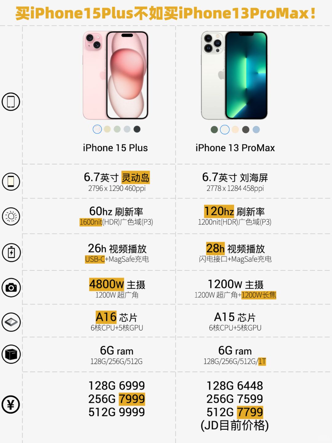 买iPhone15Plus不如买13ProMax，为什么？