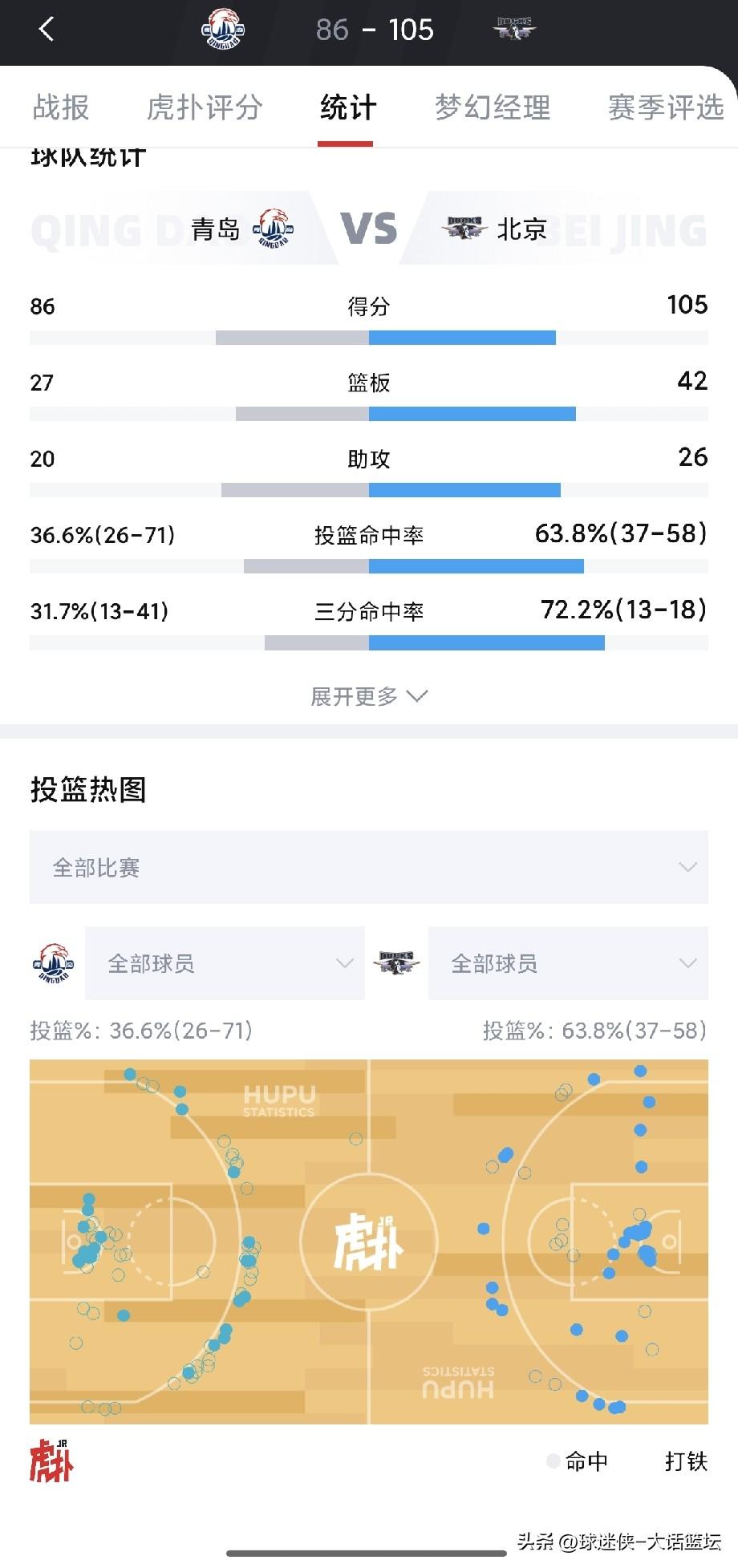 三分18中13！命中率72.2%！北京男篮 105-86大胜青岛男篮豪取六连胜，