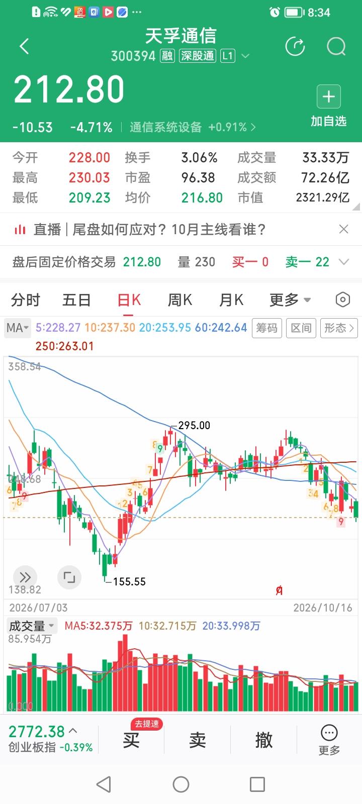 天孚通信简直是个不按套路出牌的反骨仔。
天孚通信，今天收盘大跌4.71%，收盘价