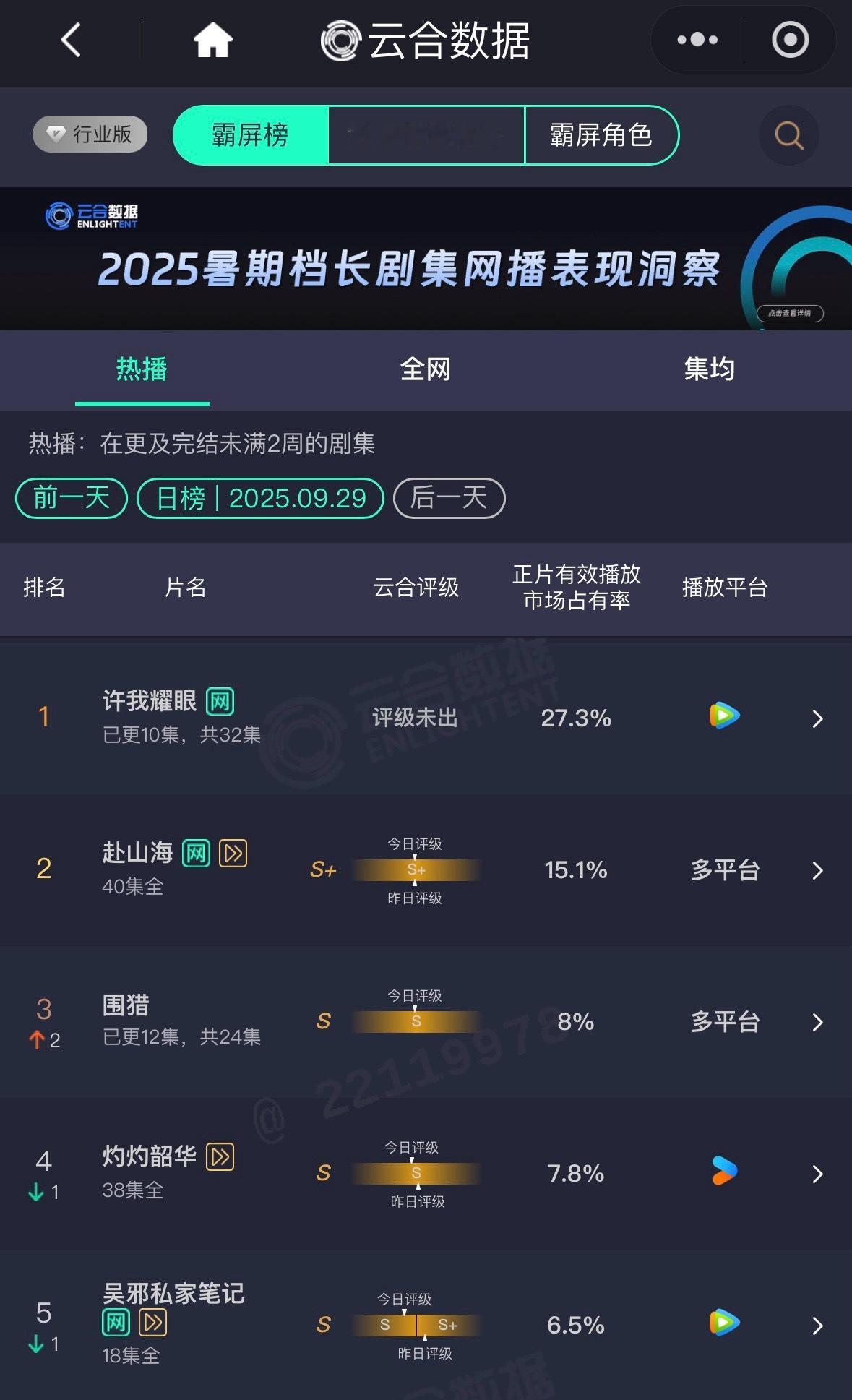 929云合 许我耀眼播出第四日持续拿到一位，市占率27.3%，大盘预估也有210