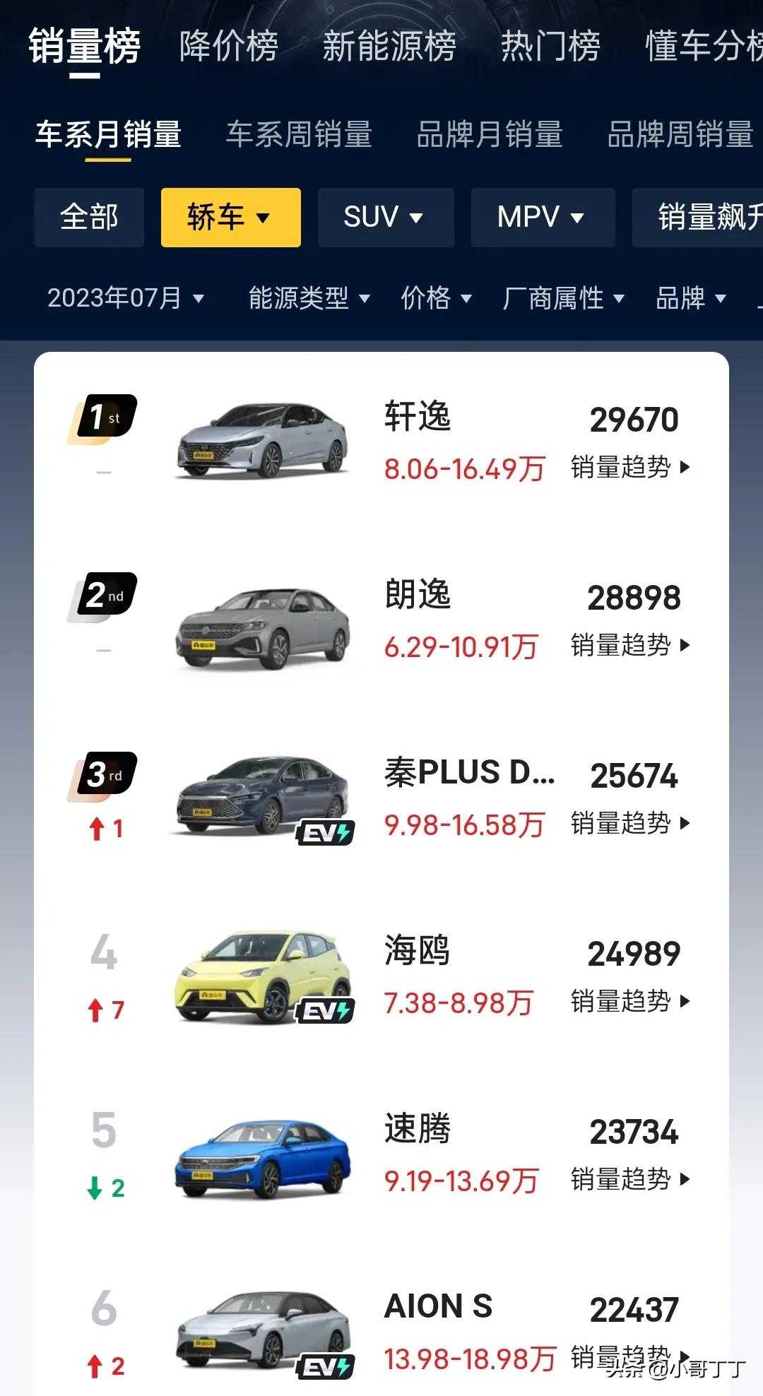 7月轿车销量排行榜出来了，数据一出，前几天吵得沸沸扬扬的新能源车企集体噤声。

