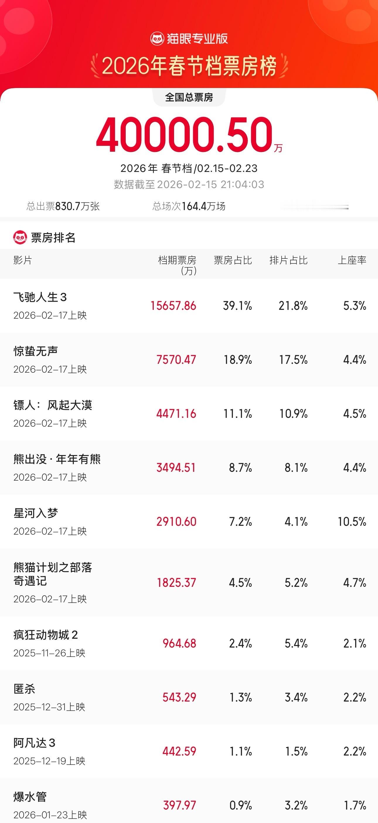 2026春节档总票房破4亿 每到这个时候《熊出没》都开始崛起