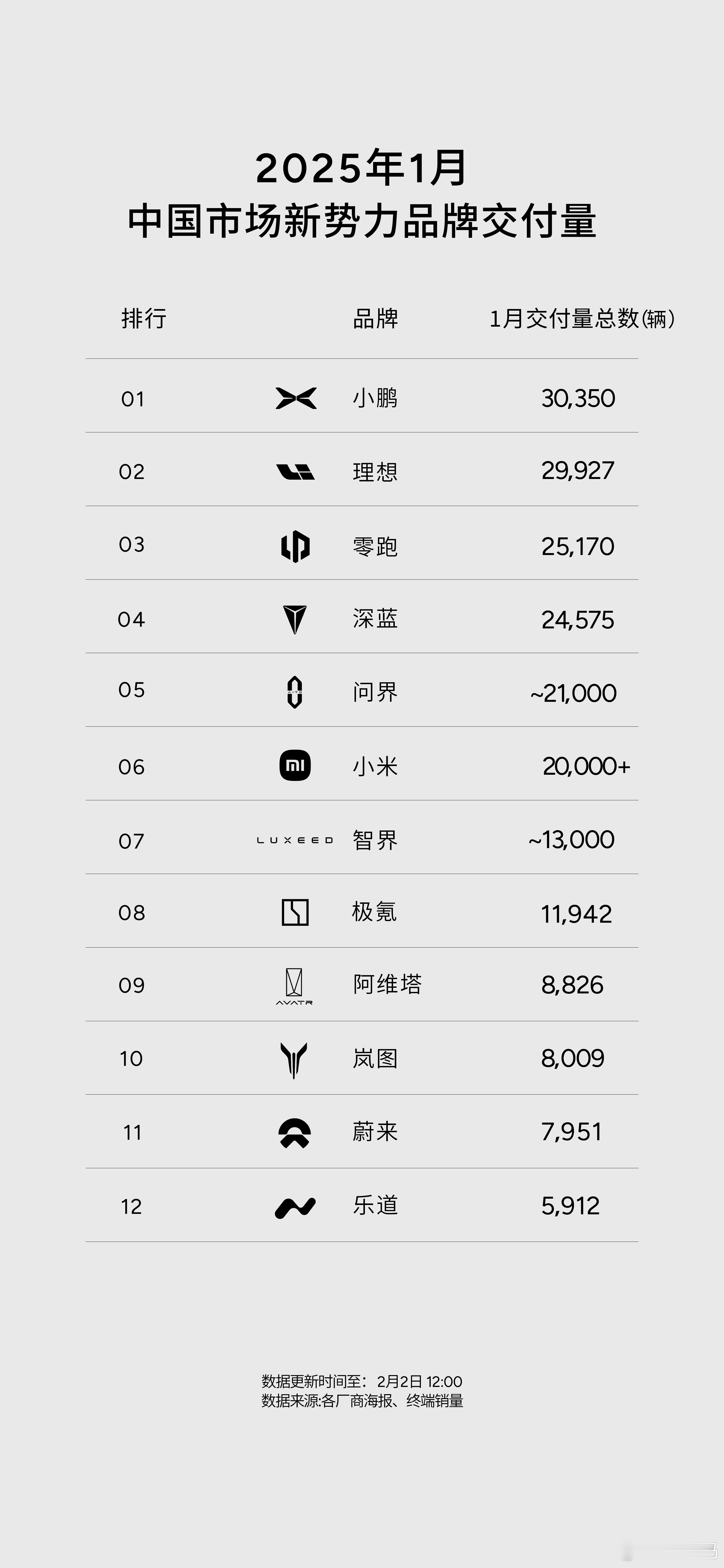 小鹏汽车1月共交付新车30,350台，重回新势力销量第一，这个第一前面没有加定语