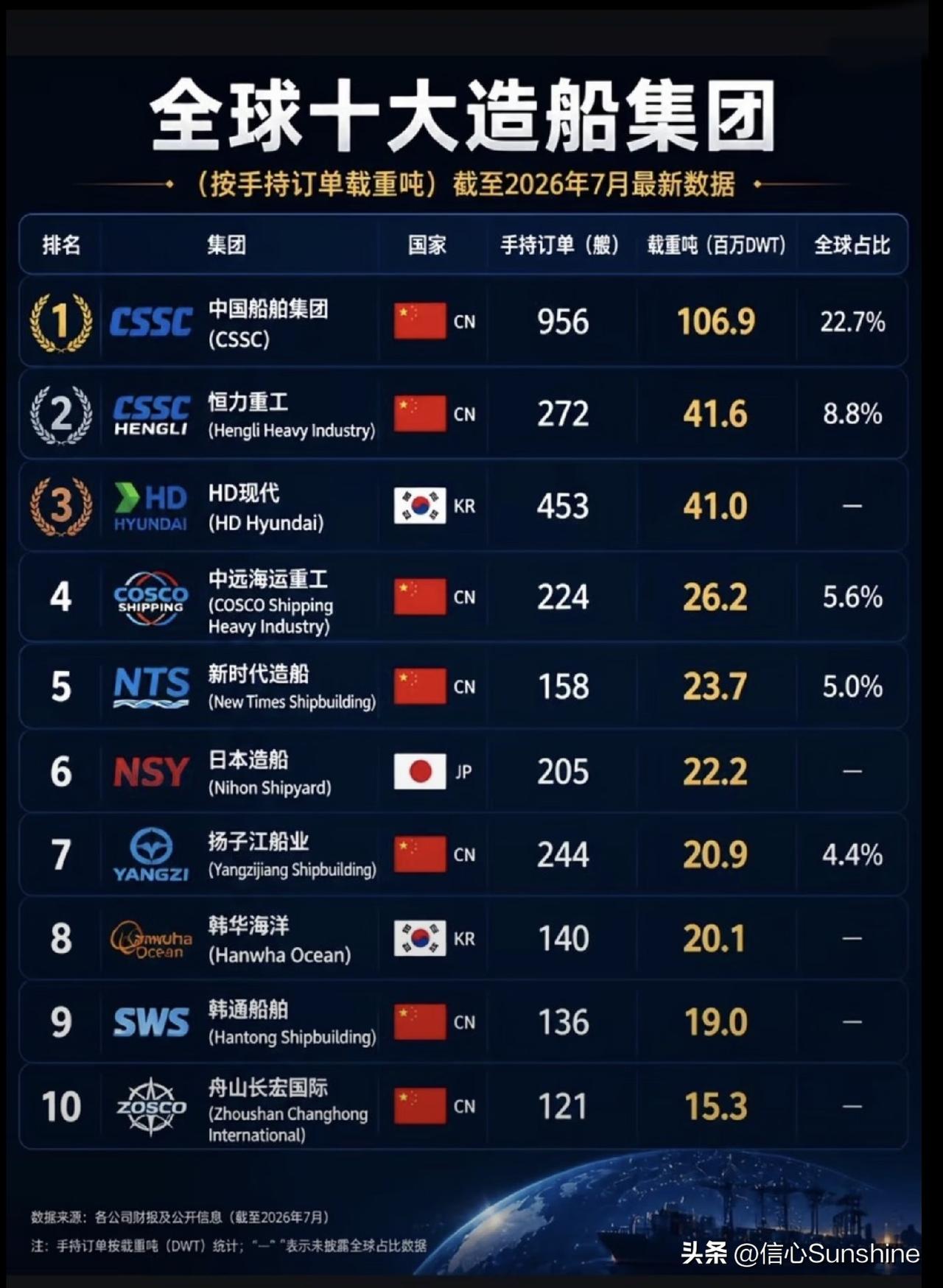 全球十大造船集团，中国独占七席。[赞][赞][赞]国产造船