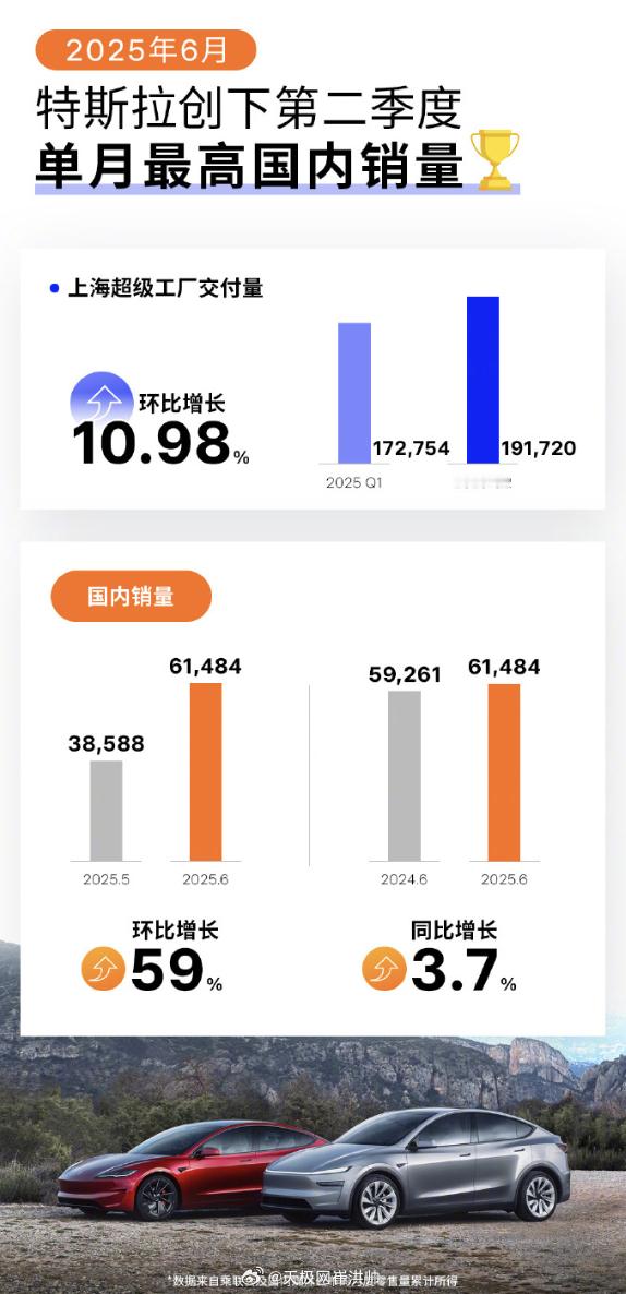 特斯拉国内最新战报[并不简单]据乘联会最新数据显示，特斯拉上海超级工厂第二季度交