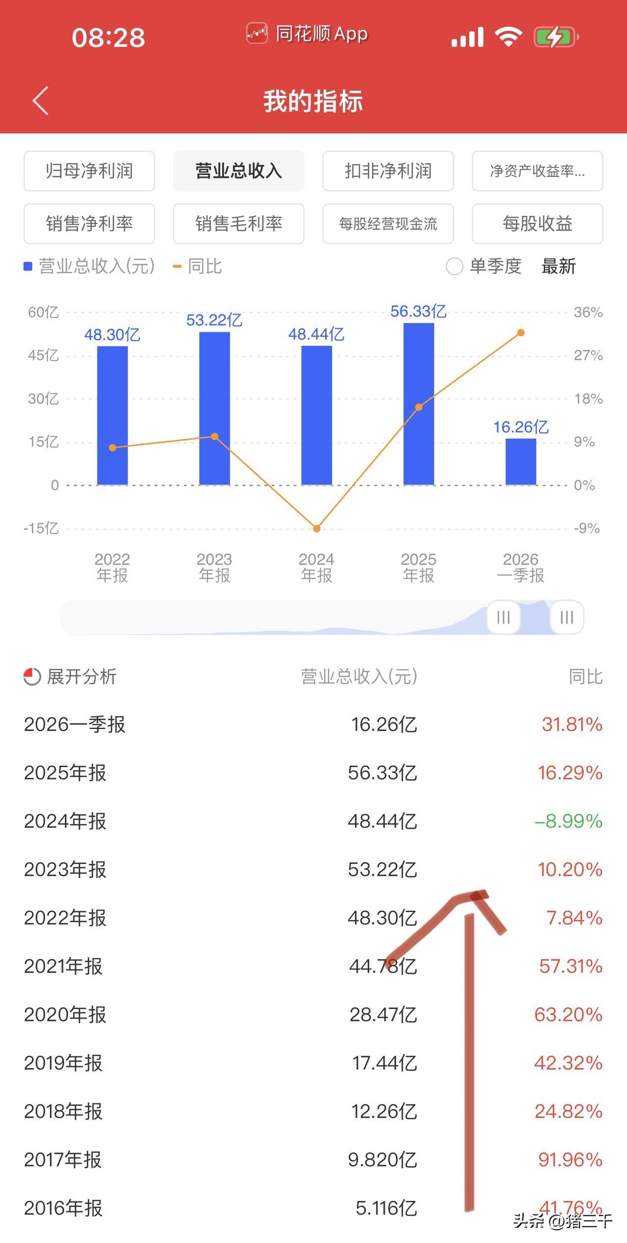消费股业绩渐入佳境，
奶酪龙头妙可蓝多公布半年报：
营收Q1 16.26亿、Q2