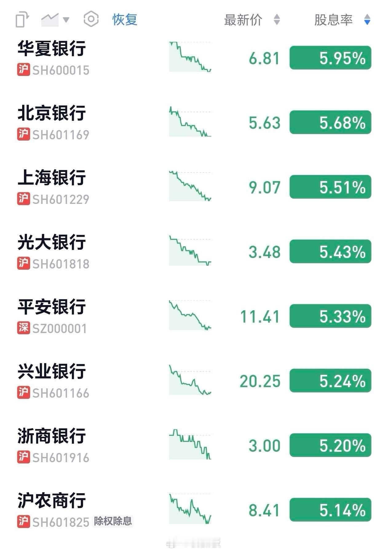 银行股息率6%之前股息率5%的一个没有，没想到银行跌了两个月，股息率都快6%了，