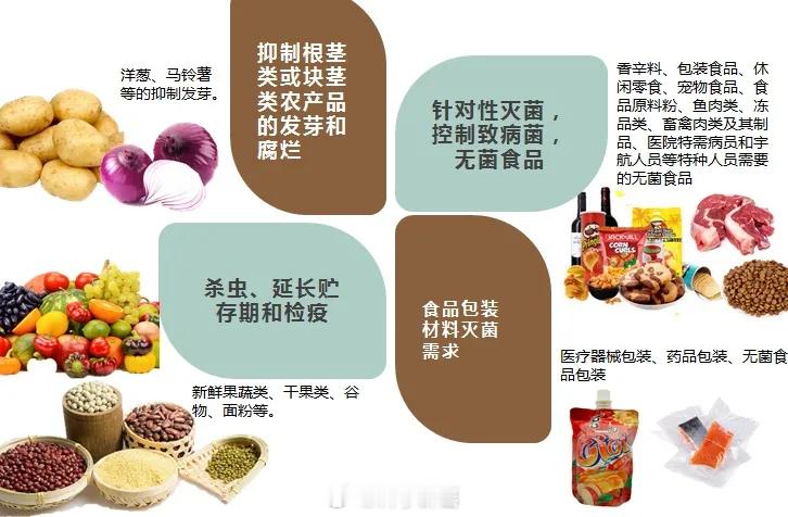 微博辟谣 【“辐照食品”和辐射有关，不能吃？这种说法并不准确】很多人发现有些食品