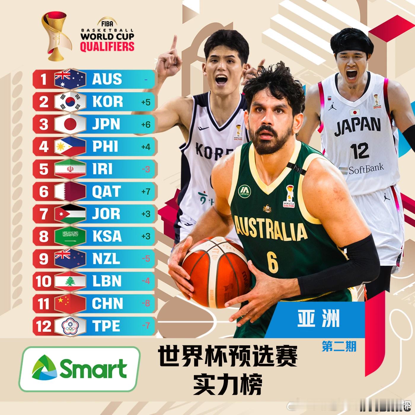 FIBA男篮世预赛实力榜最新一期：中国男篮居然滑落至亚洲第11名。印象中，中国男