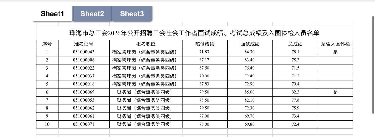 速查！珠海工会社工面试成绩及体检名单

📌 发布单位: 珠海市总工会
🔍 通