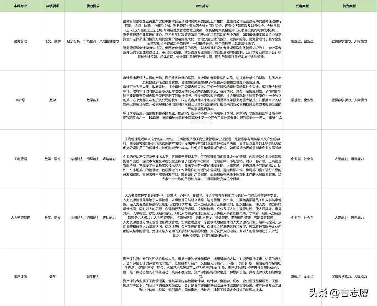 本科专业基本介绍，财务管理、审计学、工商管理、人力资源管理、资产评估。