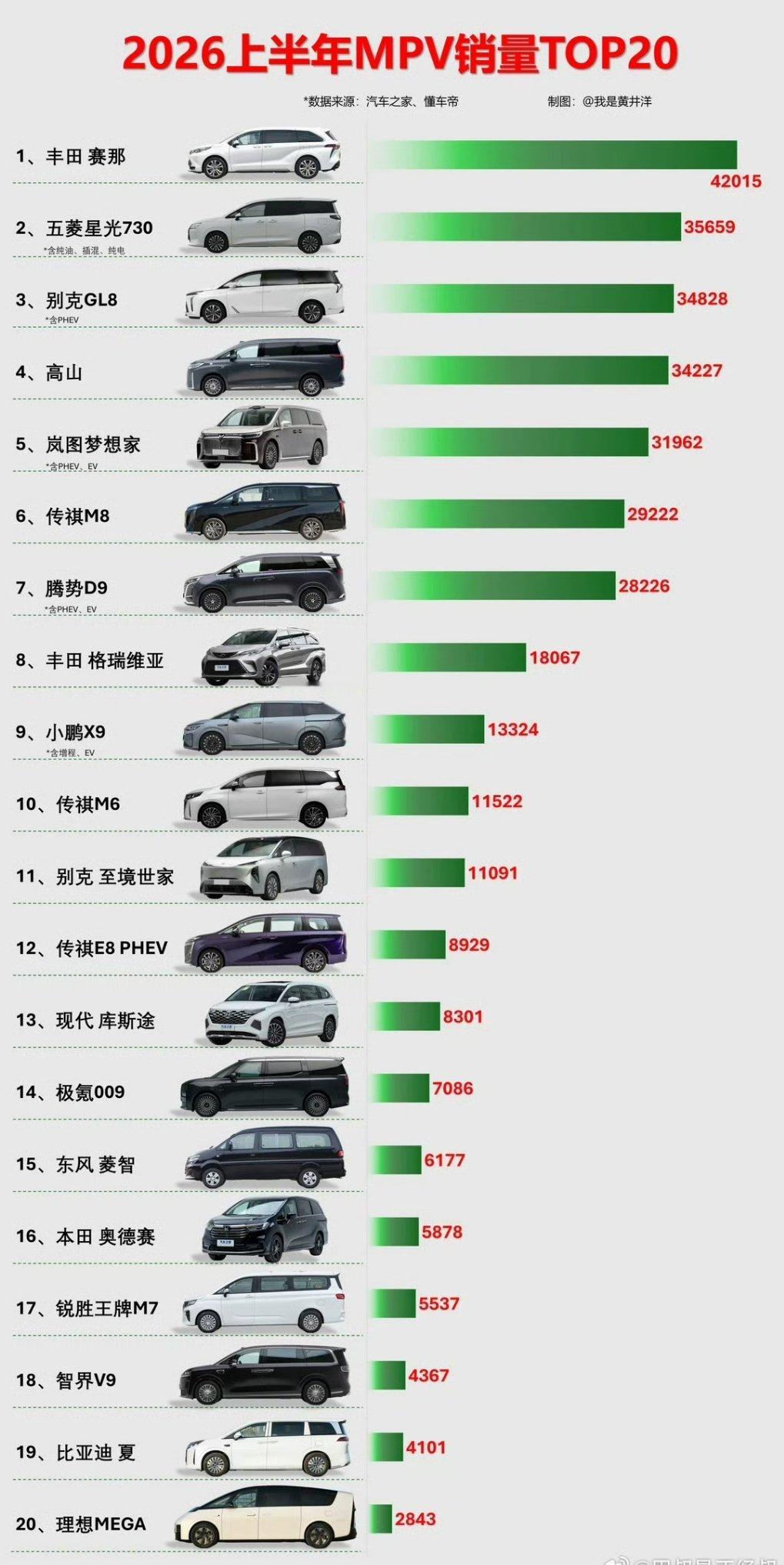 塞纳老能源的塞纳还能拿到半年销量冠军，明年塞纳上增程、纯电后呢？Toyota客户