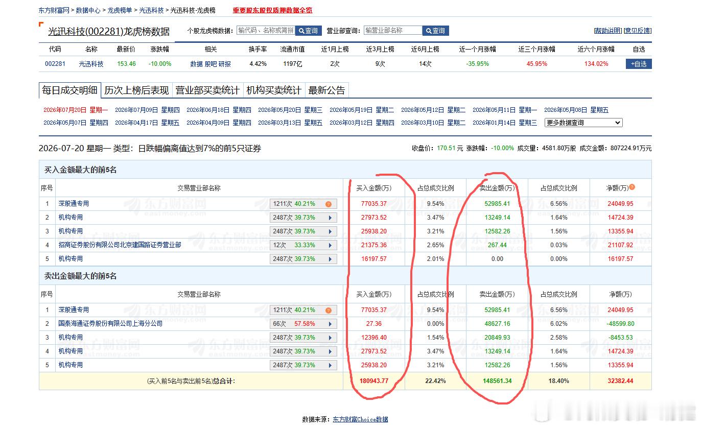 002281光迅科技，跟着主力资金买，也要跟着主力资金卖。两天做替换两次，没啥可