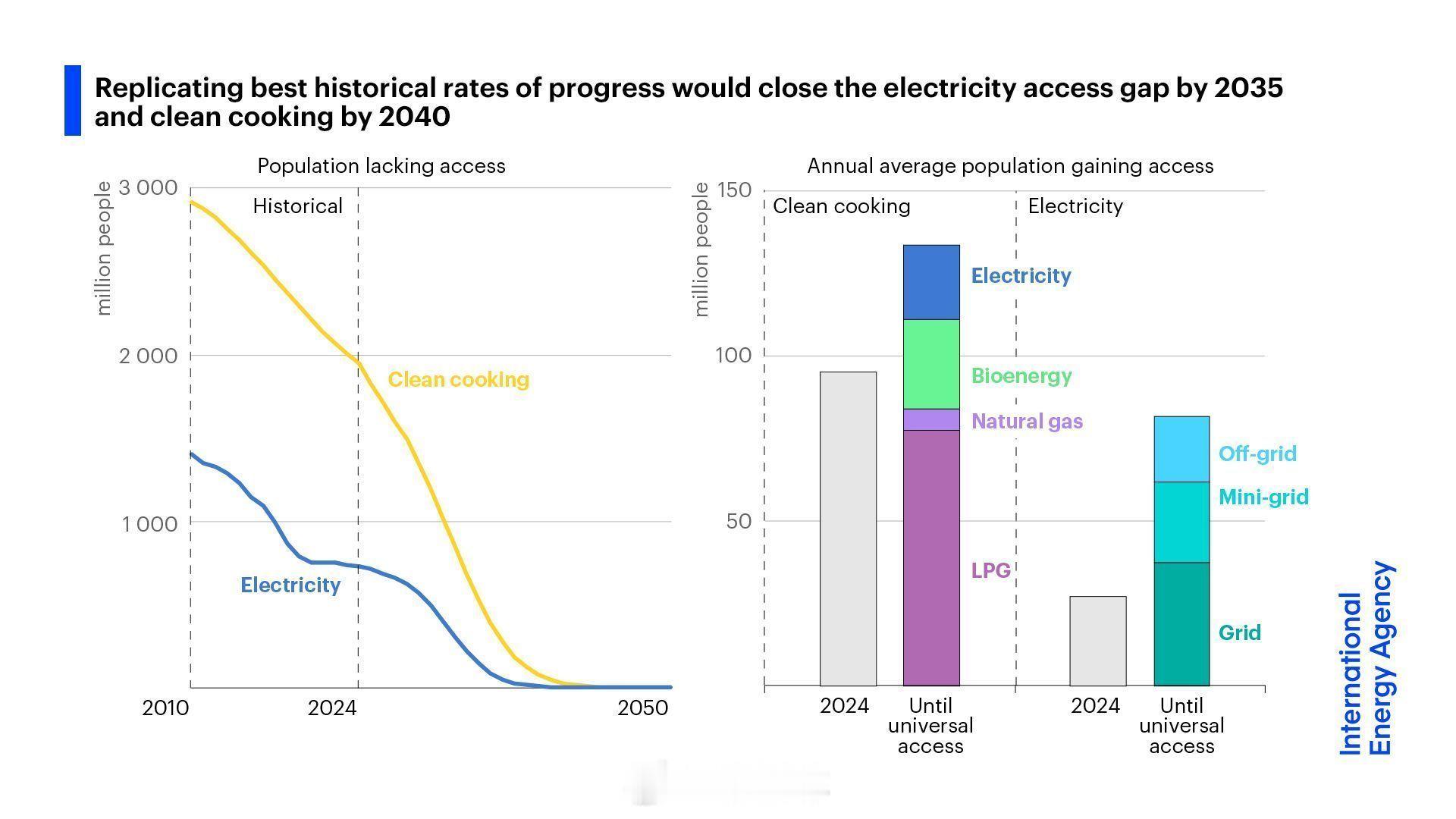 世界在普及能源获取方面仍存在不足。 全球有7.3亿人生活在无电状态，近20亿人依