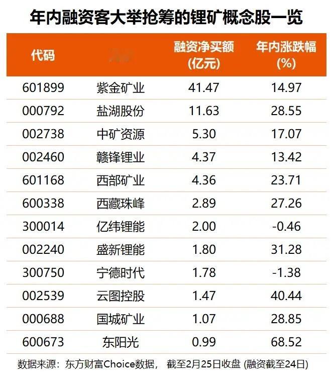 津巴布韦突发锂矿禁令 涨价预期再升温，多股已获融资客加仓。 