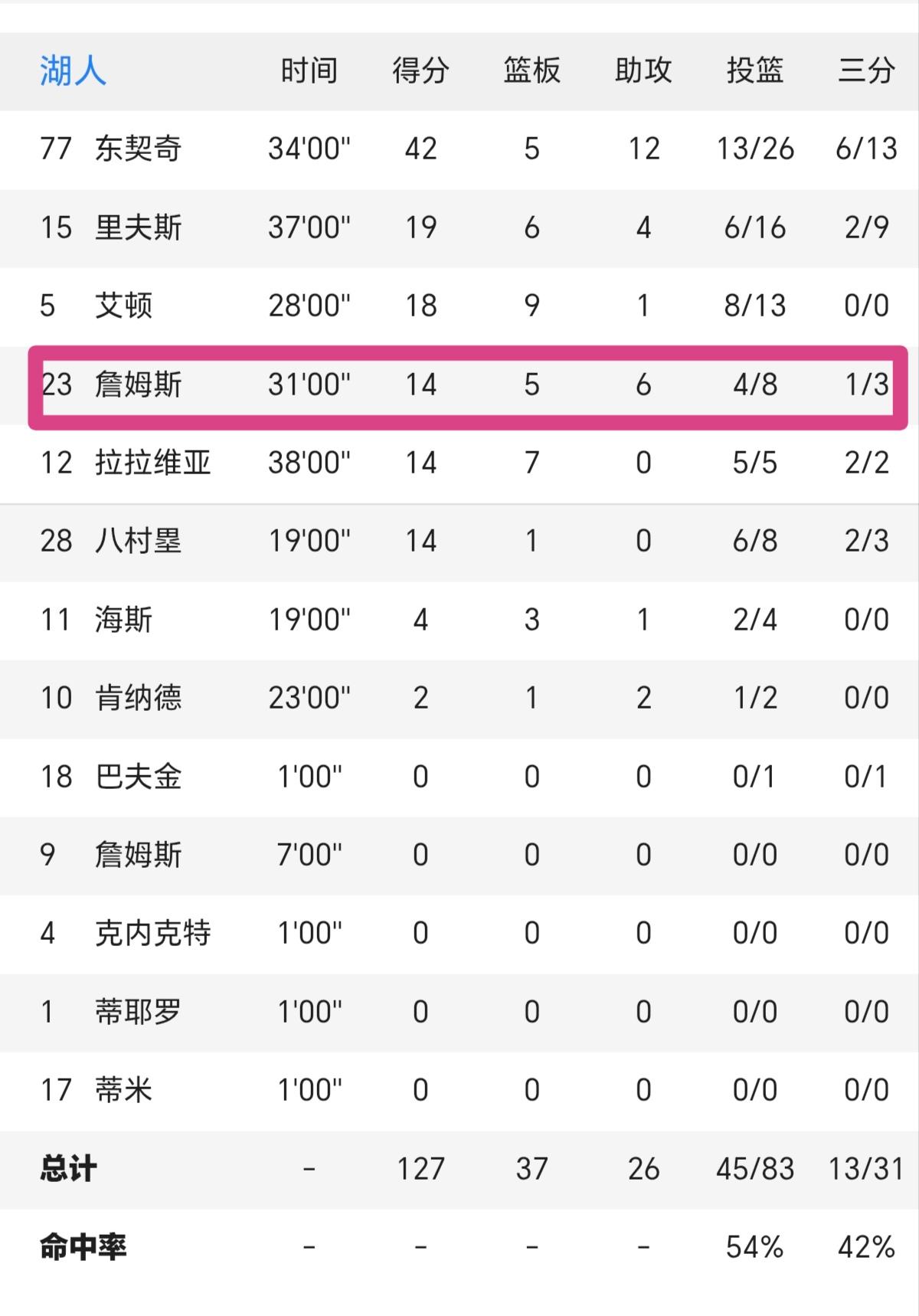 东契奇回来，詹姆斯很懂事的退居幕后。
不得不说，詹姆斯心态真好！
昨天东契奇禁赛