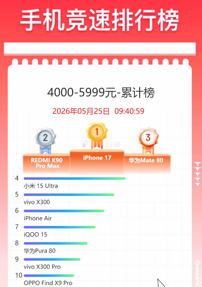 红米卖得比华为和小米都好，在4000～6000元价位段又一个违反常识iPhone