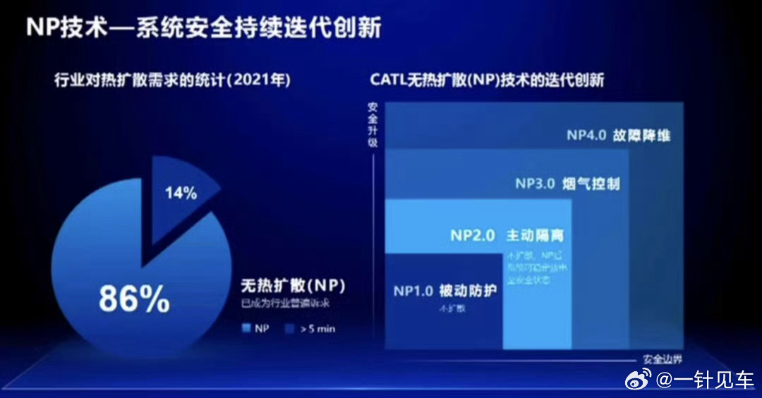 宁德时代的NP3.0来了！大家可以看占工的微博学习一下~ ​​​
