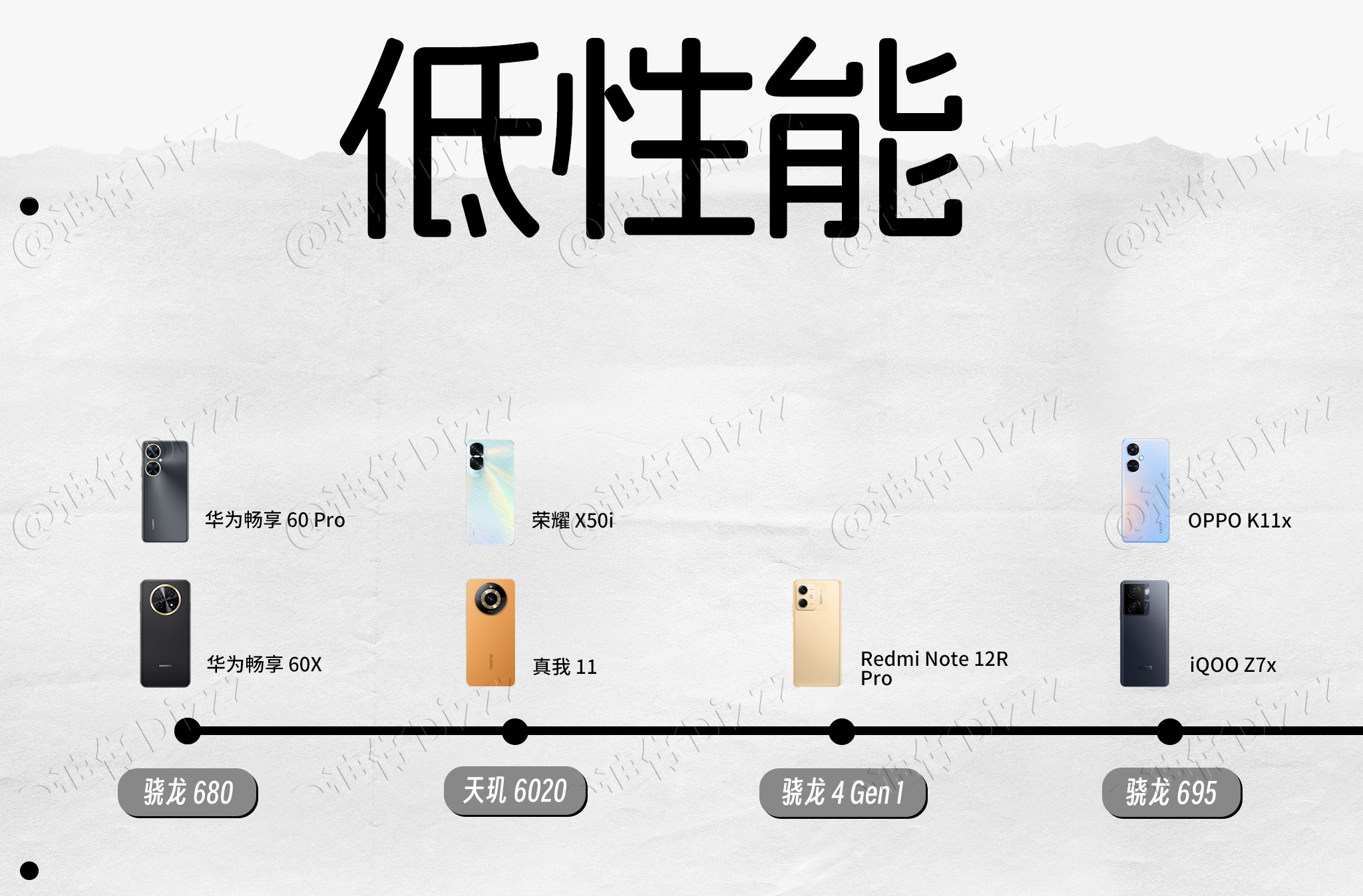 盘点了一下2023年上半年发布的手机，按性能简单把这50多款新机分了四类✨后台经