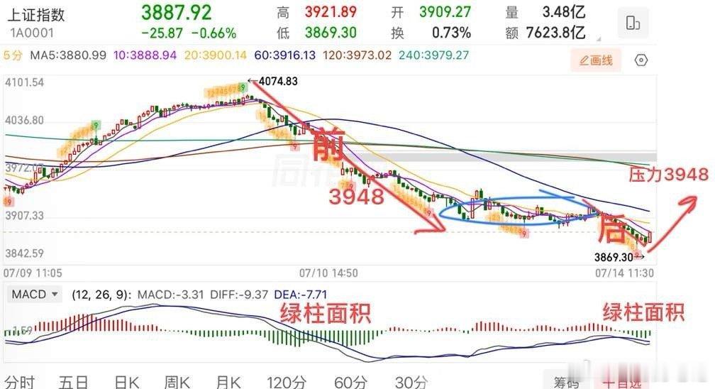2026.7.14周二午评：  没有见底信号，耐心等待！  从4074开始的这个