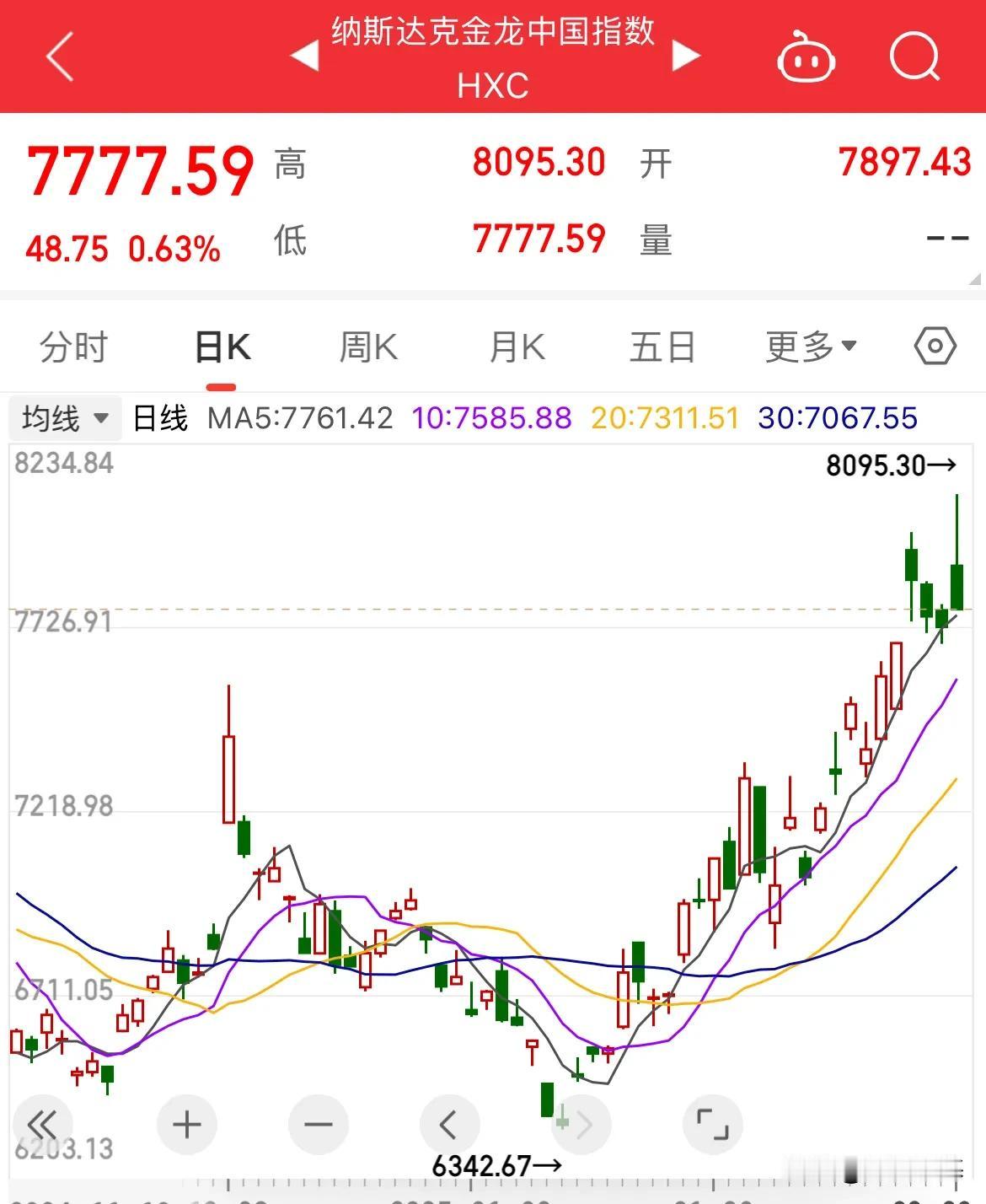 高潮到平静，只需一会！美股中概股指从涨幅超4%到涨幅0.63%，发生了什么，不会