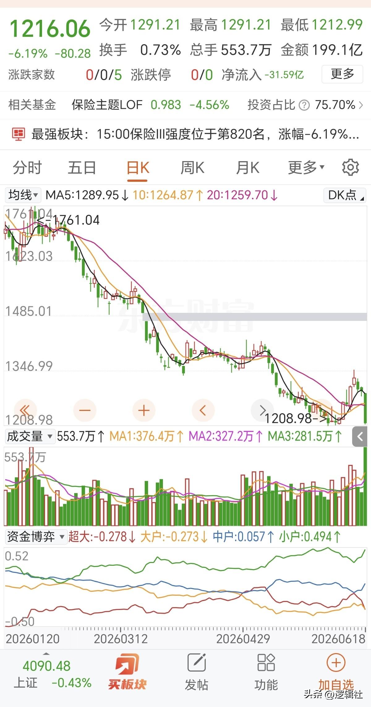保险和银行板块惨遭血洗！
放量暴跌6%以上，固守老登股的的散户一片哀鸿遍野，某大