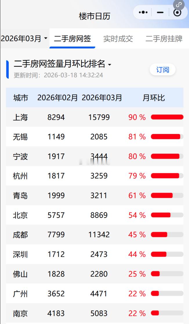 3月以来，各地楼市行情持续飘红。市场回暖的背后，一是因为政策红利集中释放，大幅降