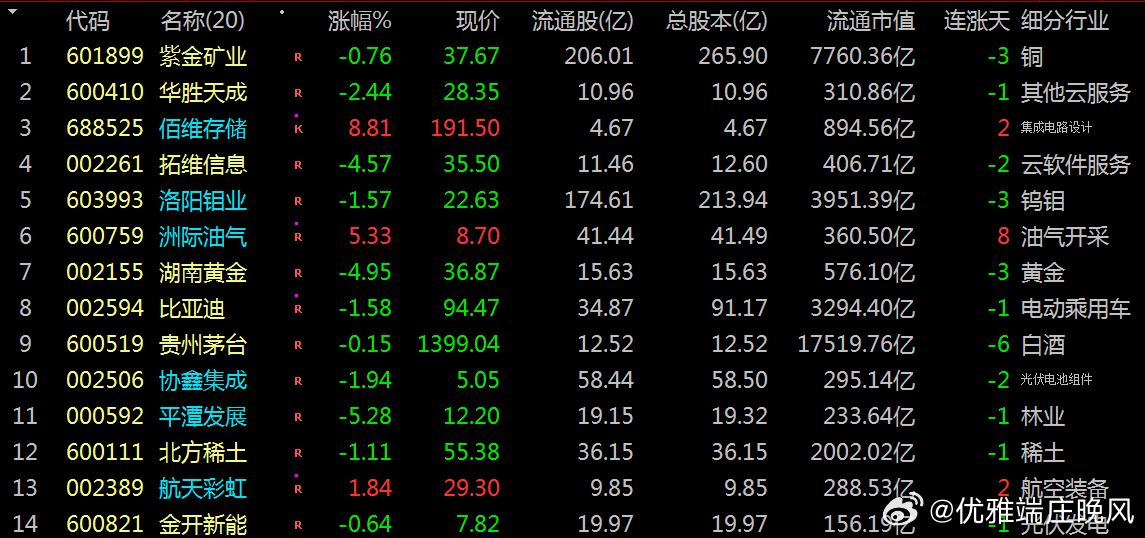 【财富晚茶】蛟龙携款逃逸：03.05收盘主力：资金净流出前20股票导语：作者系《