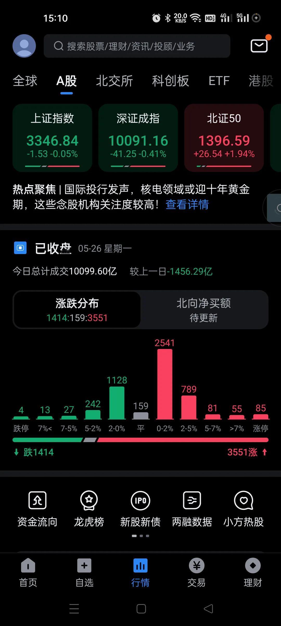 又见怪现象了，没量了。。
     都是在内耗，跌下去也没见有人抄底。。。
  