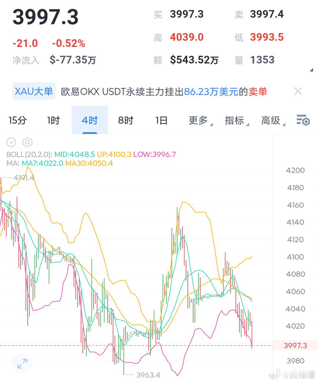 黄金再次试探破位4000关口，看今天美盘这弱弱的走势，4000关口肯定是保不住了