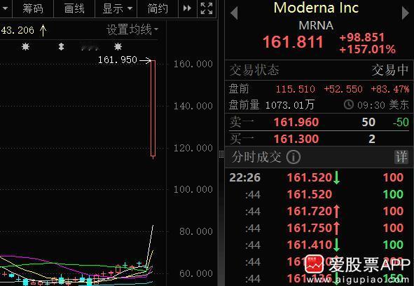 美股创新药太疯狂了，Moderna暴涨近150%，市值从200多亿美元飙升到60