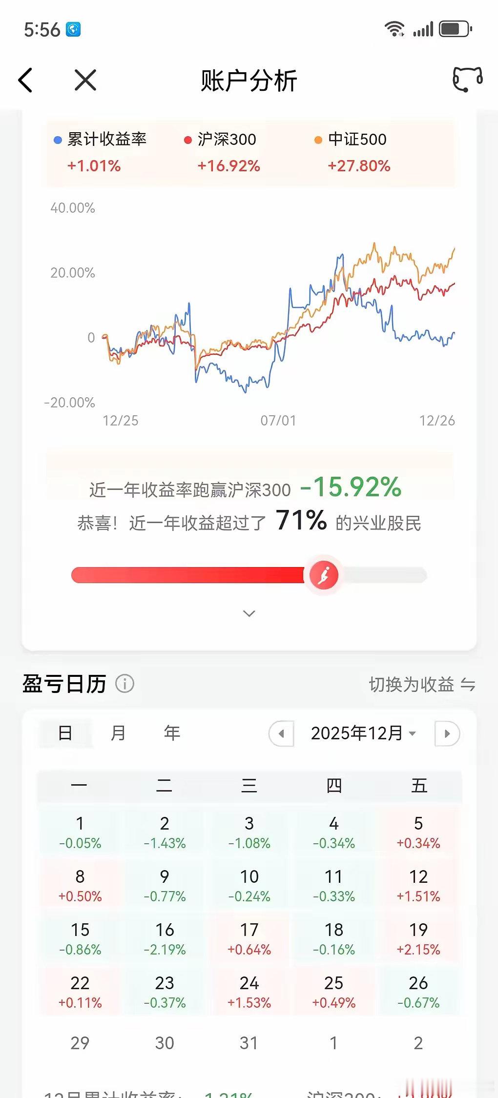 今年赚1%，超71%股民。一位网友表示这不是个冷笑话，沪指数涨了600多点，但都