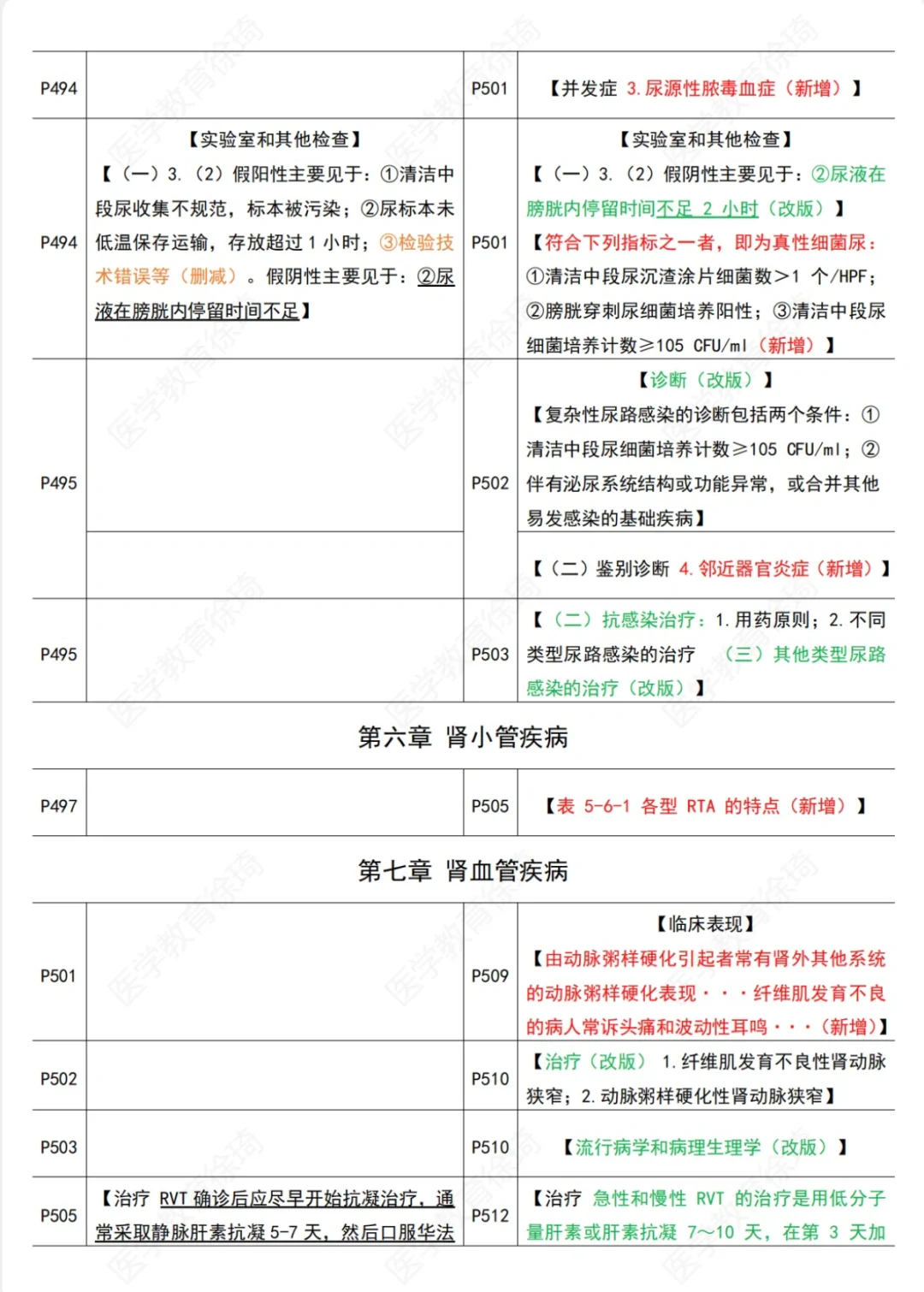 第十版内科学细节变动（泌尿系统）