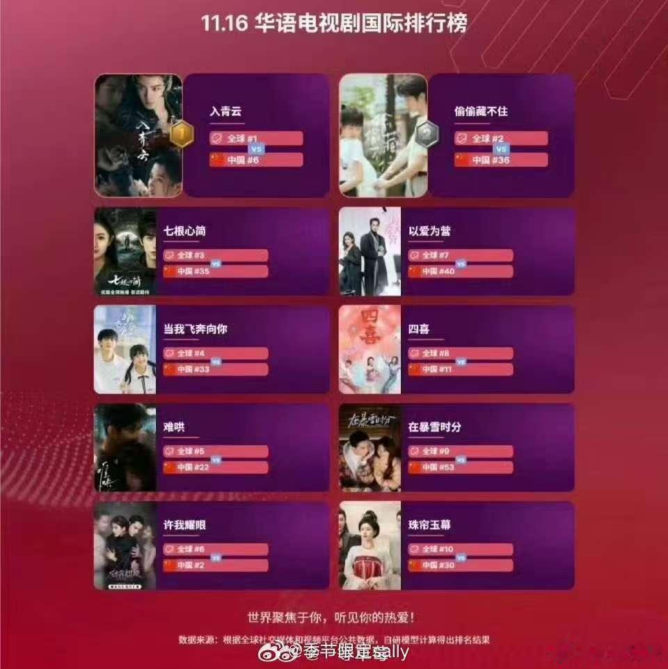 入青云华语电视剧国际排行榜TOP1，不错，