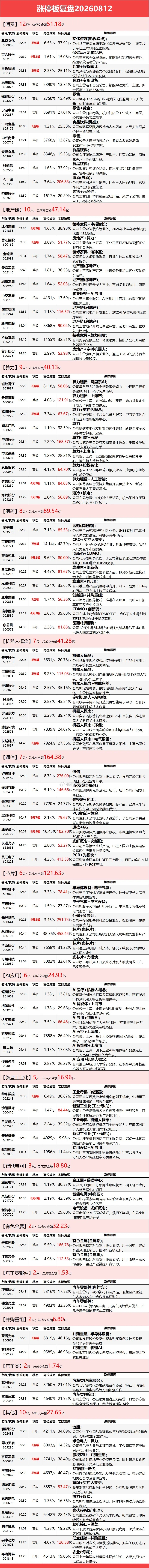 8月12日涨停榜 