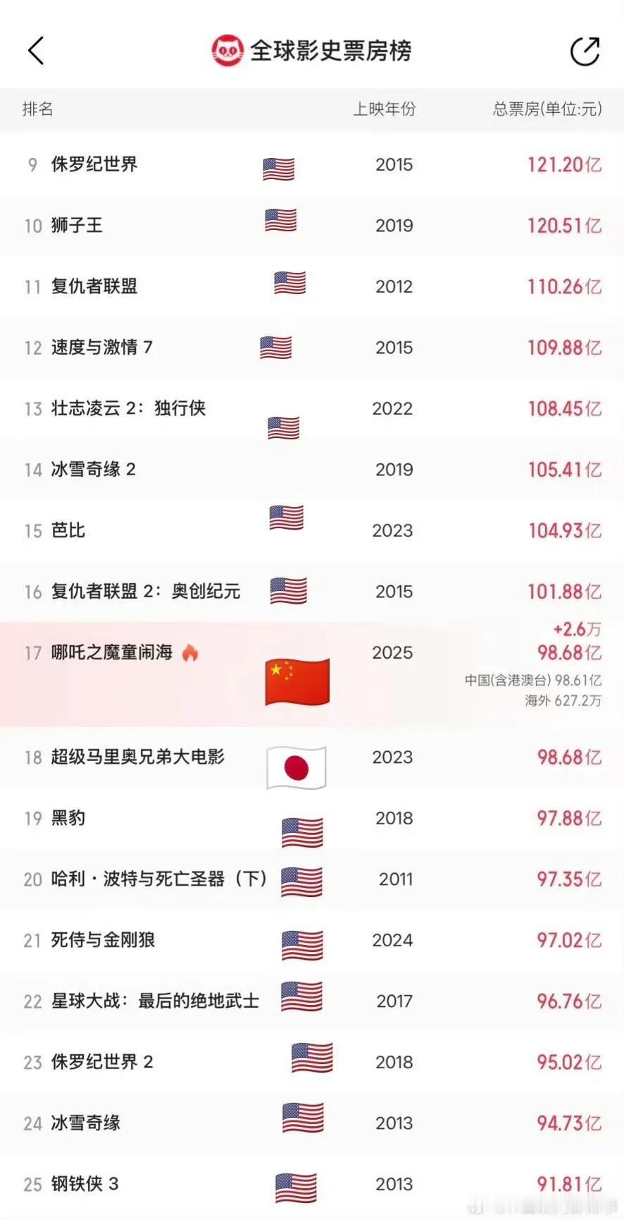 哪吒2突破99亿！哪吒2升国旗！全球影史票房榜TOP17！谁懂这张图的含金量