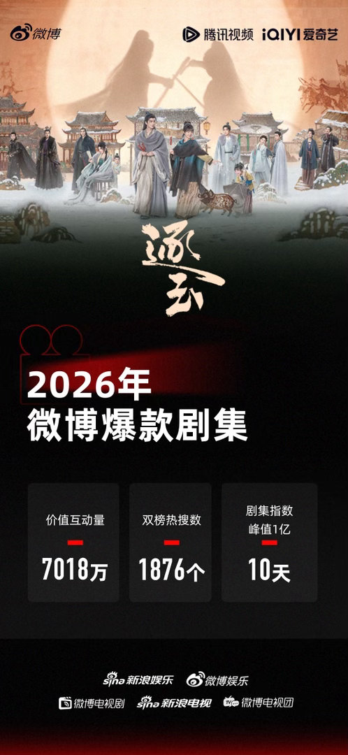逐玉微博爆款剧集我们《逐玉》就是2026微博第一爆剧￼￼￼！从陈皮糖吻嗑到杀猪养