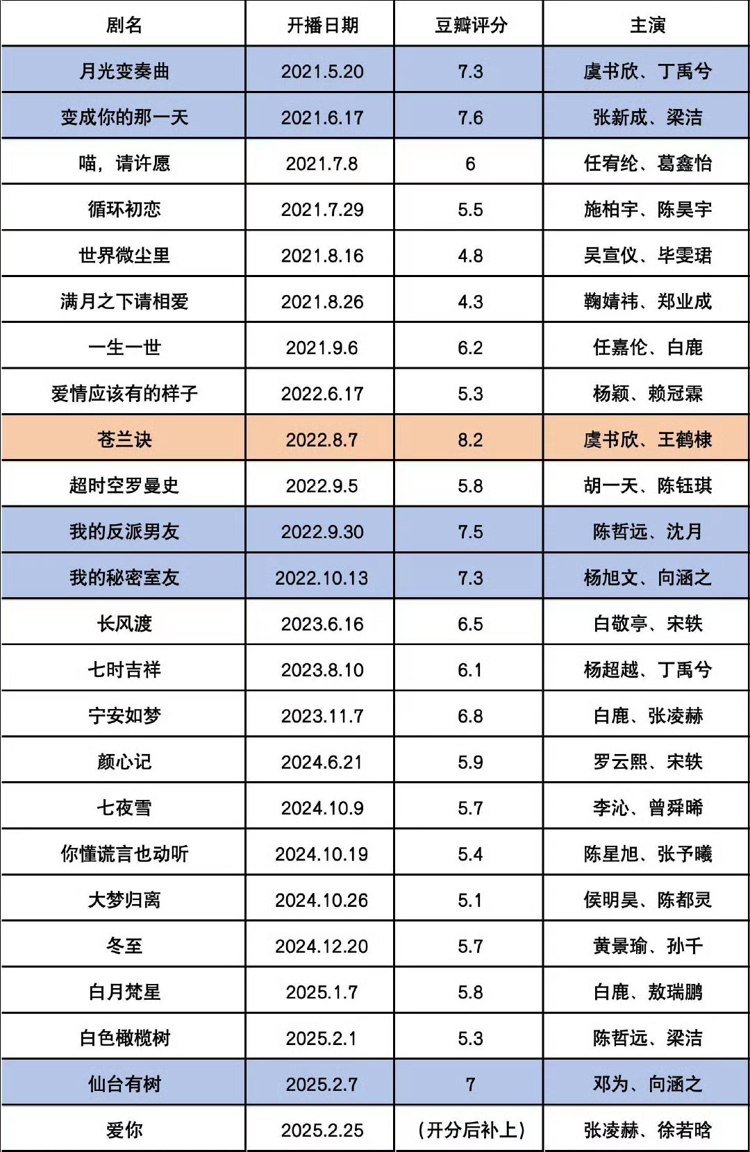 苍兰诀，一款真正的六边形战士恋恋剧场某瓣评分（已断层版 