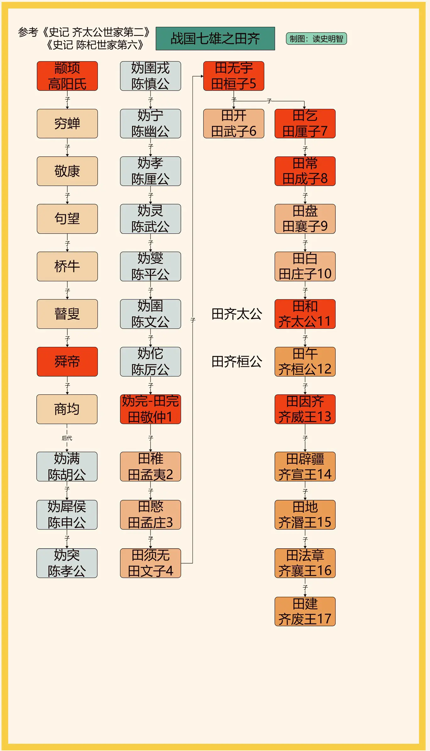 战国七雄之齐国（田齐）一图看懂战国七雄之齐国（田齐）世系