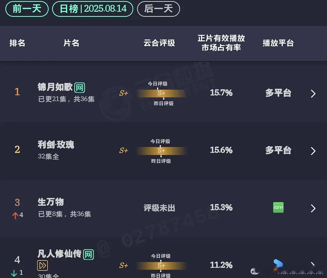 生万物云合次日15.3 %，翻了快四倍，真的要大爆了！杨幂粉丝最近好爽！ 生万物