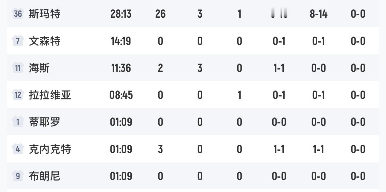 艾顿到来提升了湖人的基本盘，但过度依赖首发并非长久之计，反而会进入恶性循环。本赛