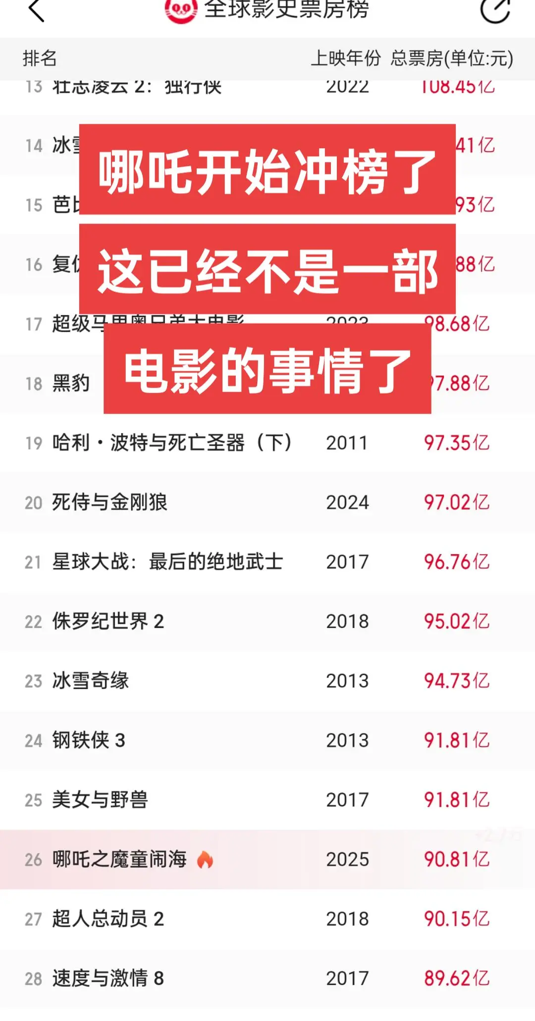 哪吒开始冲击全球电影票房。《哪吒2》有望冲击全球票房前五。