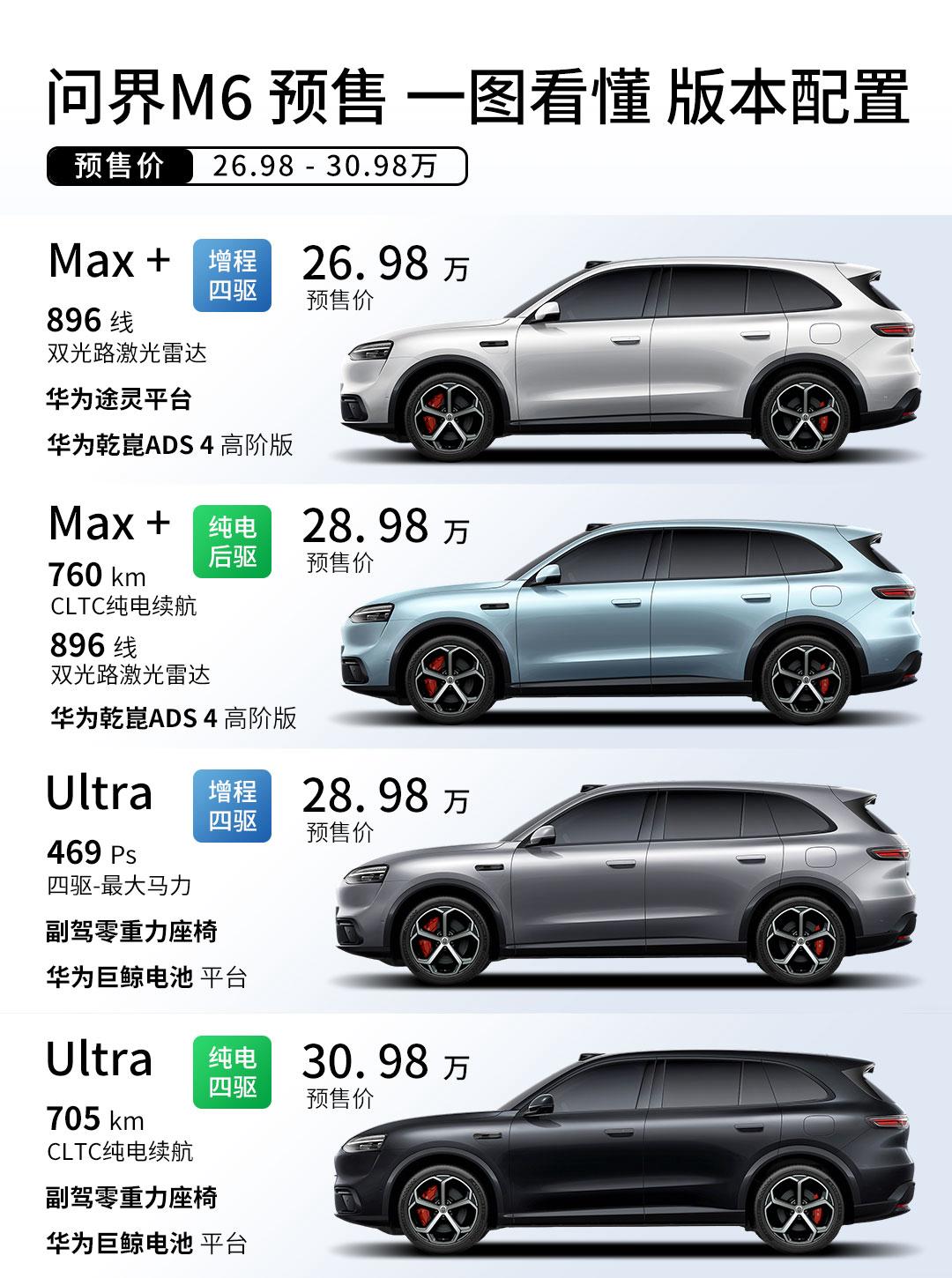26.98 万起，问界M6开启预售。华为乾崑智驾、鸿蒙座舱加上豪华配置，产品力本