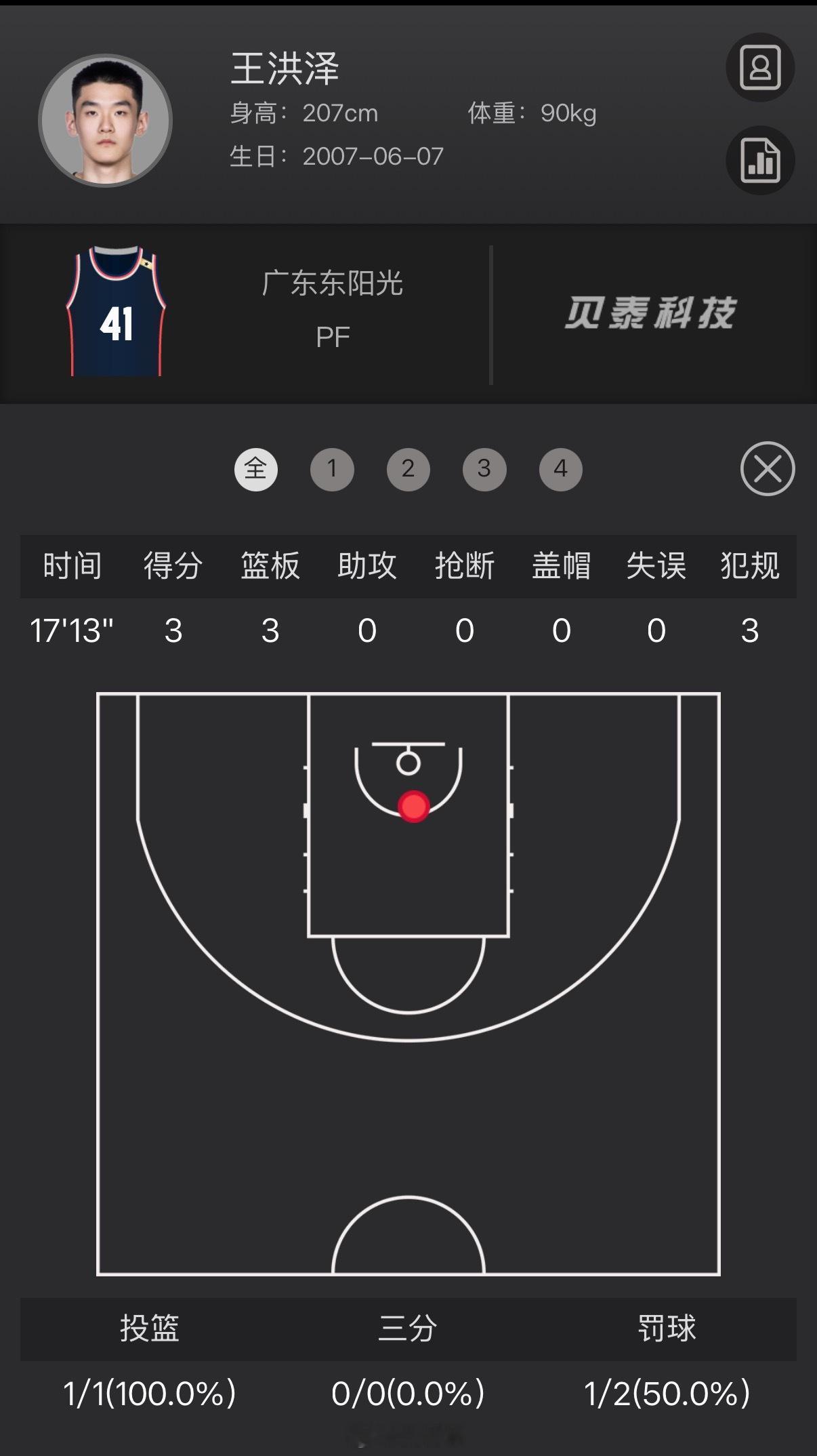 今天基本只用了一只小老虎：王洪泽3分3篮板。别看数据一般般，关键篮板球抓得很给力