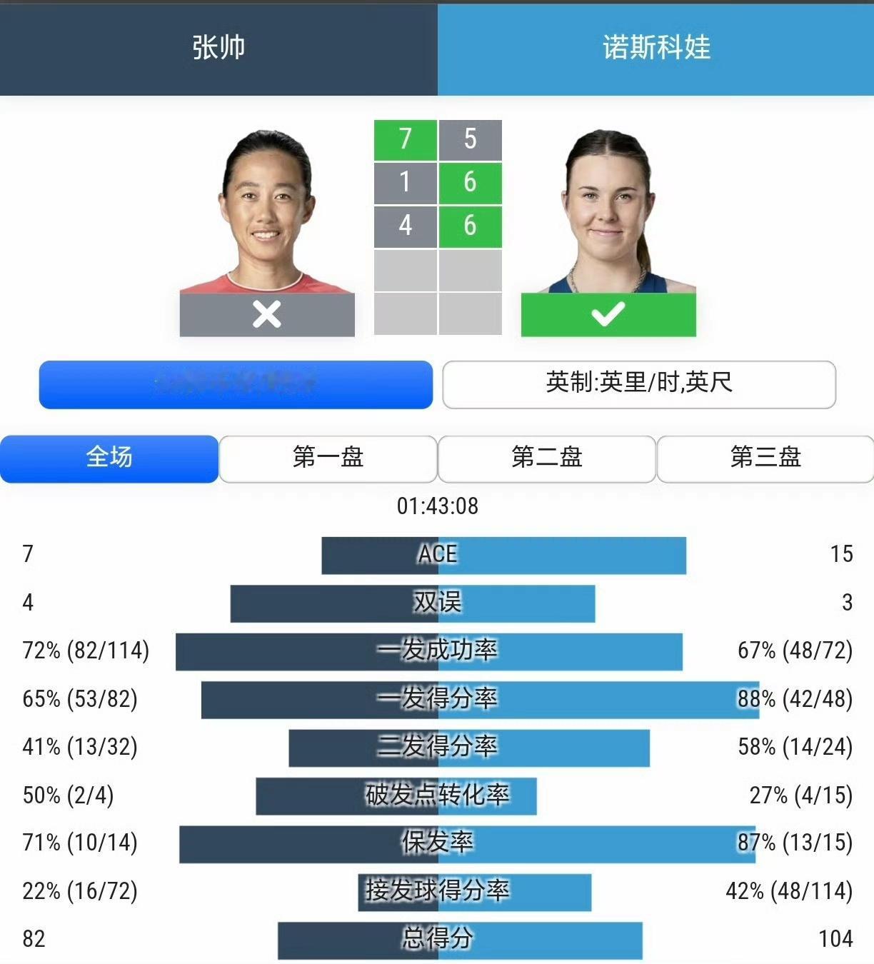 早已习惯了张帅的单打输法……斯图加特抢车赛结束了一场女单首轮的争夺，中国金花张帅