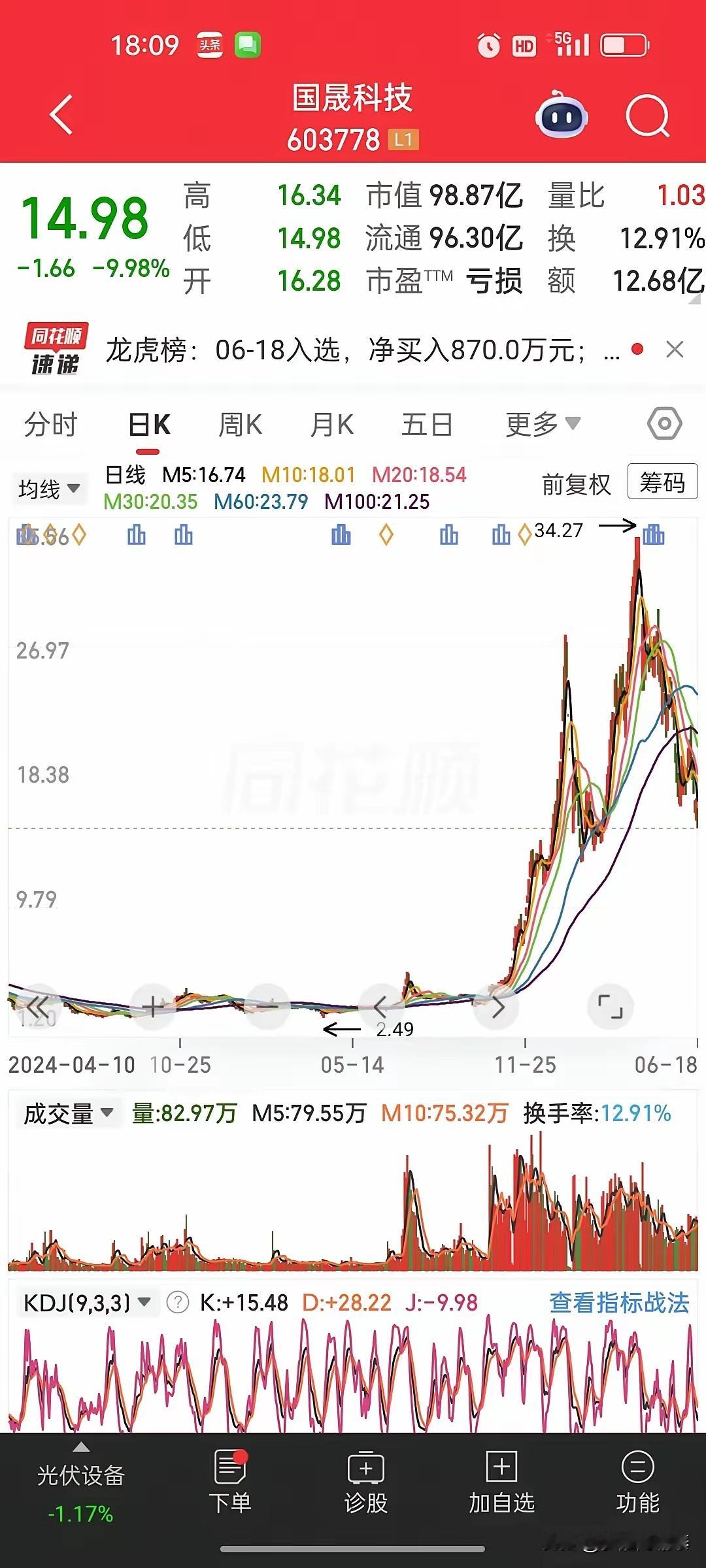 国晟科技（603778）行情复盘+炒作倍数拆解一、本轮炒作涨幅倍数📈1. 启动